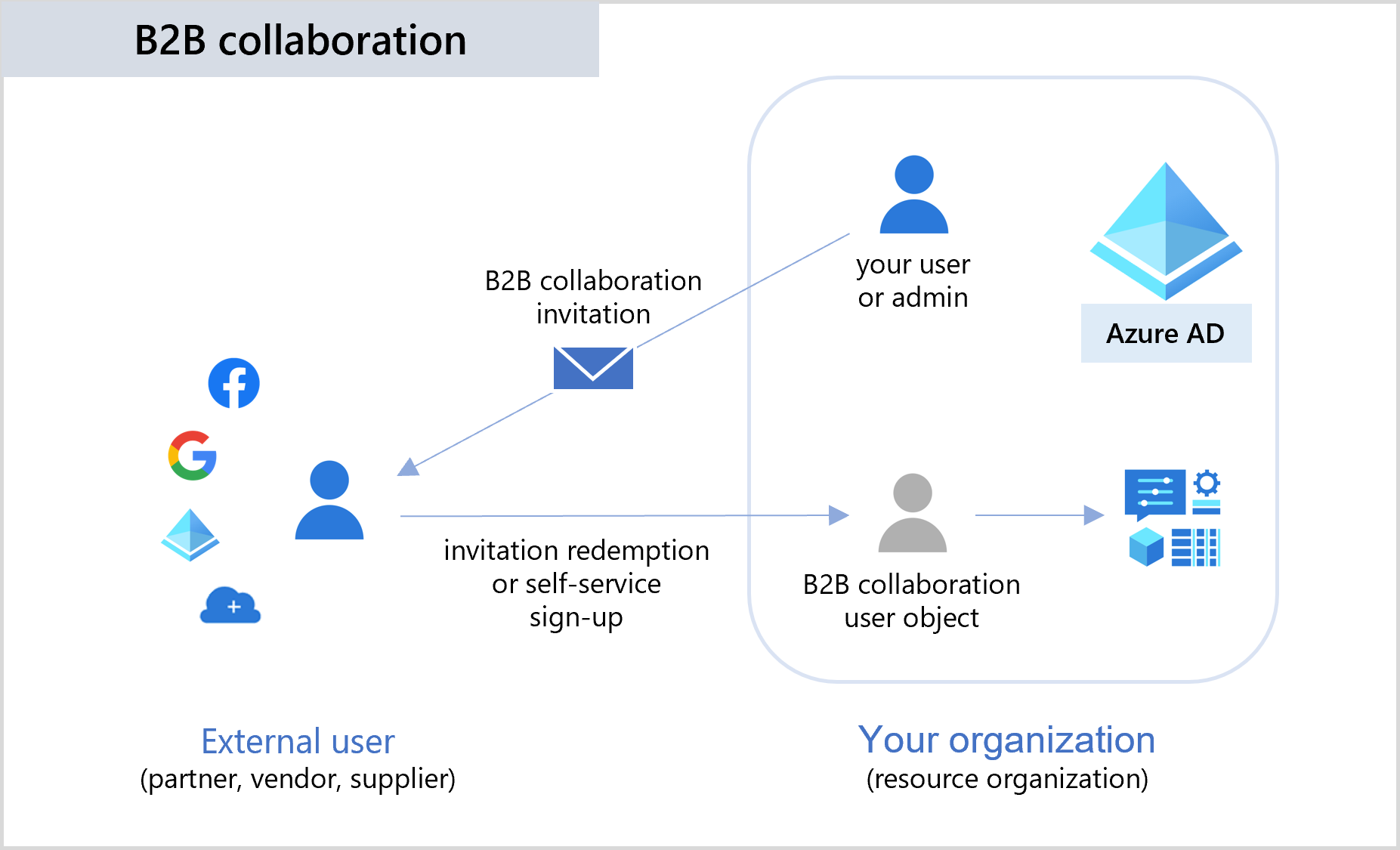 Azure Active Directory B2B