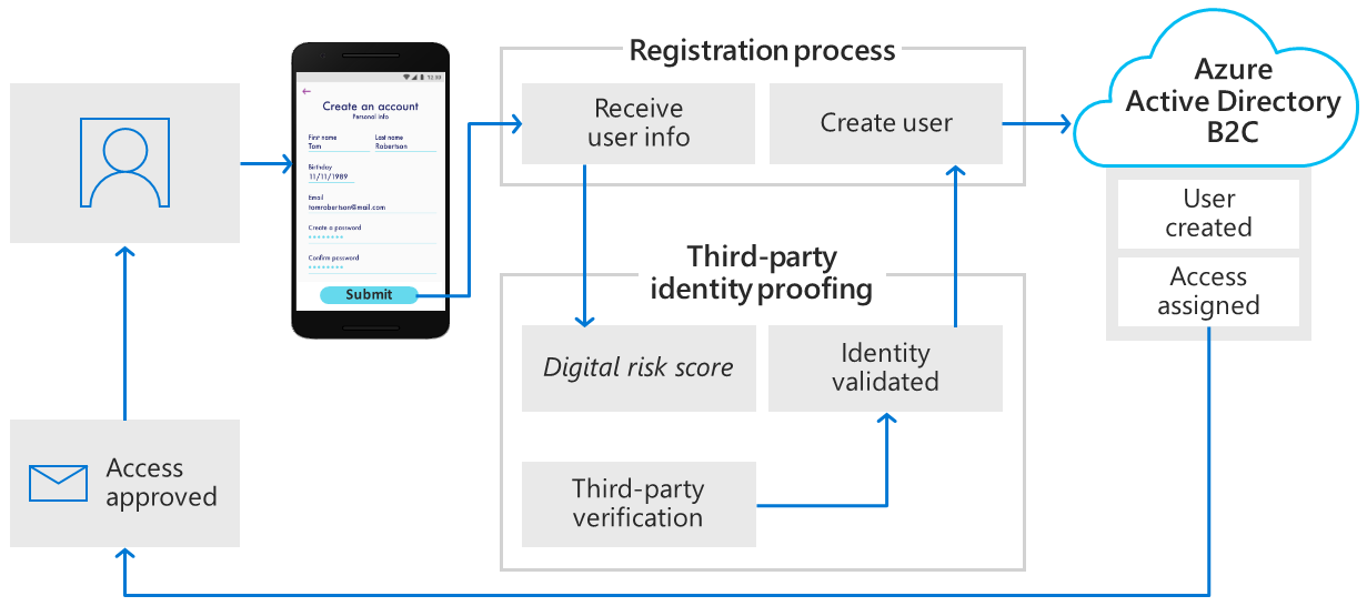 Azure Active Directory B2C