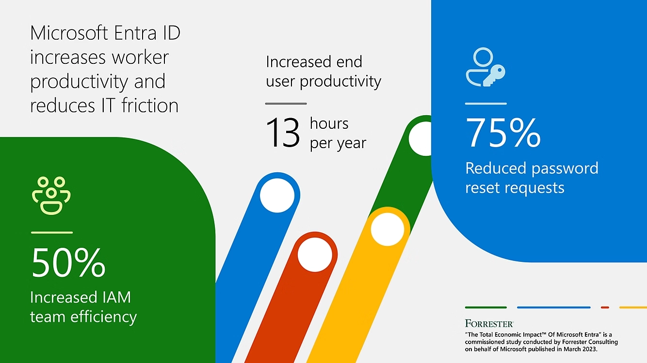 Microsoft Entra ID benefits