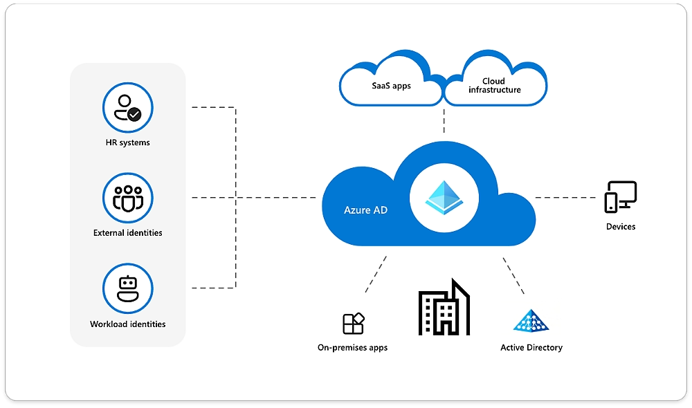 Microsoft Entra ID ecosystem