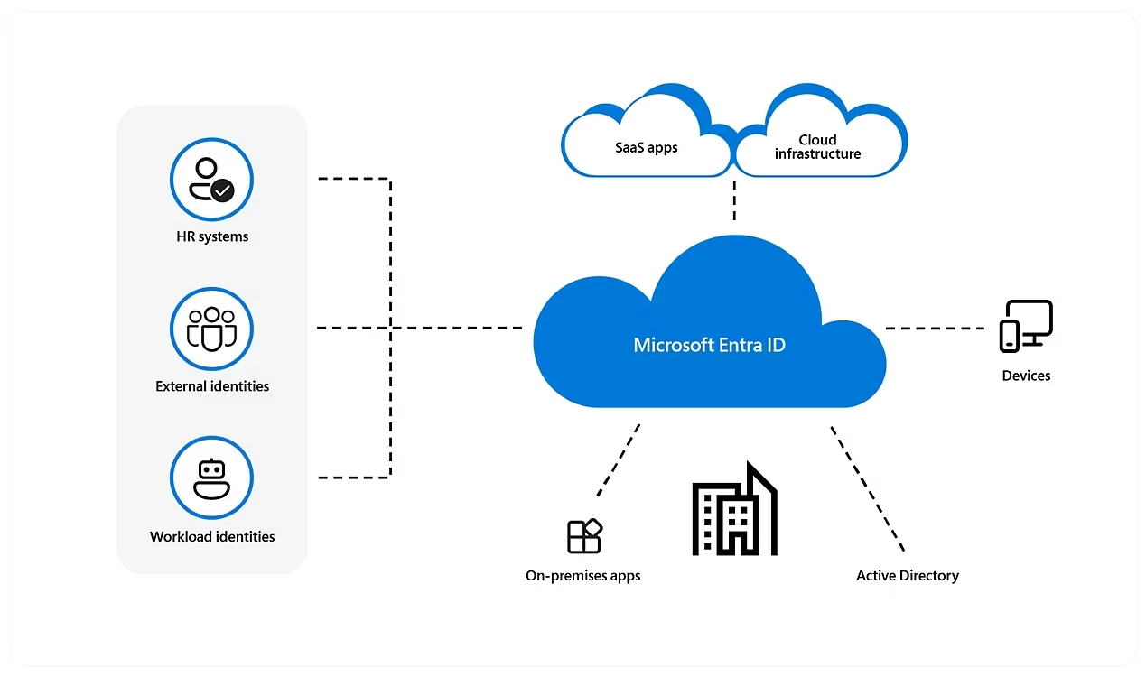 What is microsoft entra id